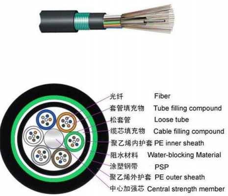 144光缆用途（电缆和光缆的用途）