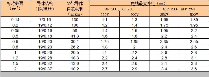AFP-200线缆质量（afp导线规格）